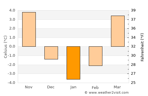 Sieradz average temperature in January