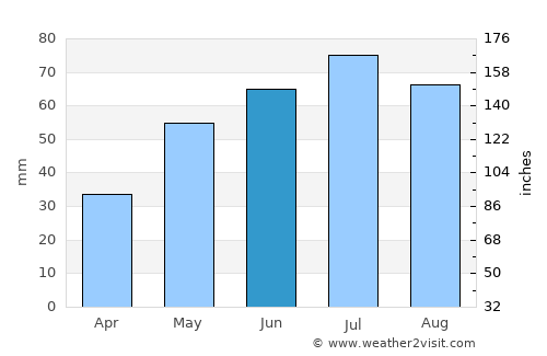 Sieradz average rain in June