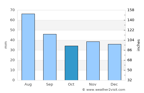 Sieradz average rain in October