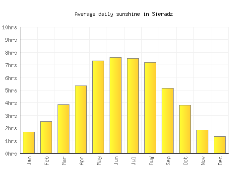 Sieradz average daily sunshine chart