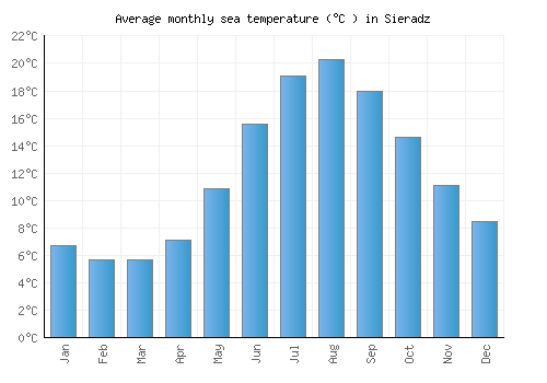 Sieradz average sea temperature chart (Celsius)
