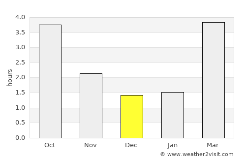 Sierksdorf average rain in December
