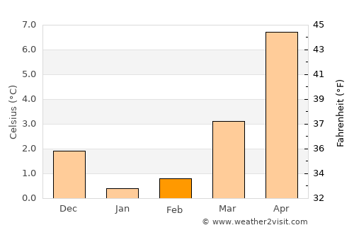 Sierksdorf average temperature in February