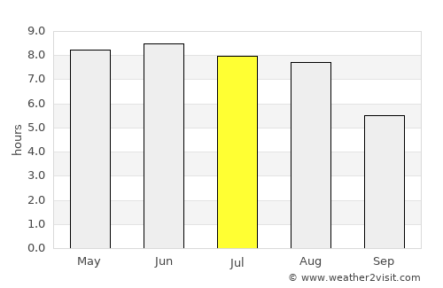 Sierksdorf average rain in July