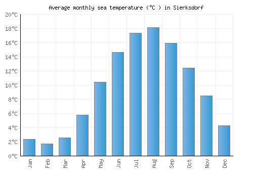 Sierksdorf average sea temperature chart (Celsius)