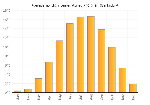 Sierksdorf average temperature chart (Celsius)