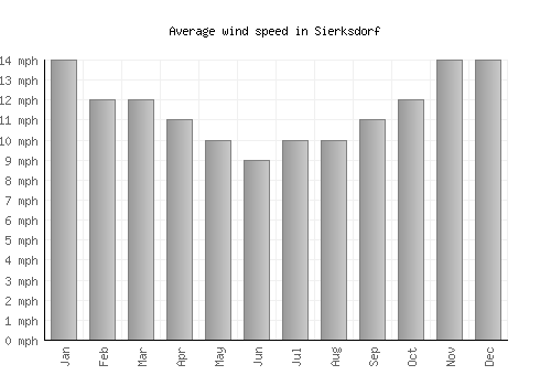 Sierksdorf average winspeed by month (mph)