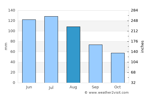 Sierning average rain in August