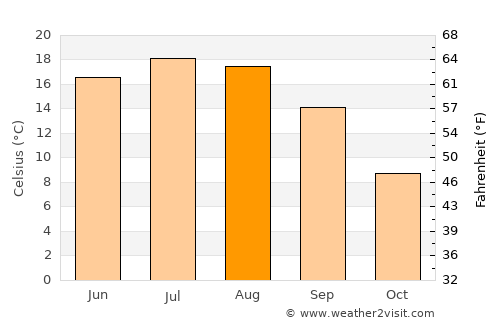 Sierning average temperature in August