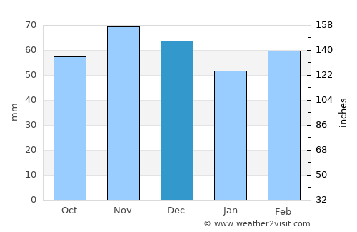 Sierning average rain in December