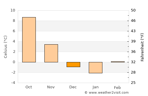Sierning average temperature in December