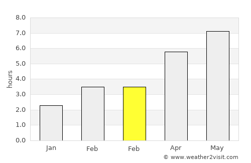 Sierning average rain in February