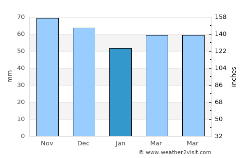 Sierning average rain in January