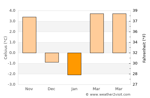 Sierning average temperature in January