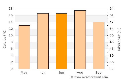 Sierning average temperature in June