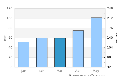 Sierning average rain in March