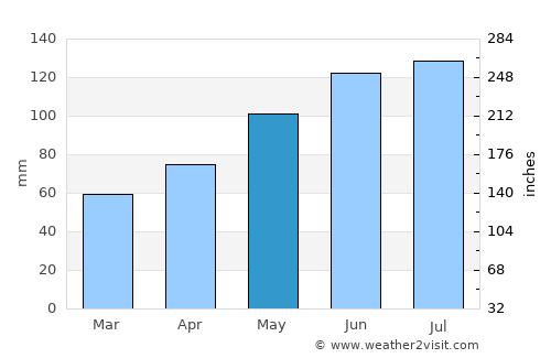 Sierning average rain in May