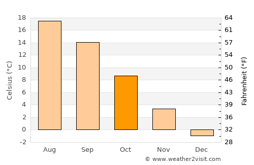 Sierning average temperature in October