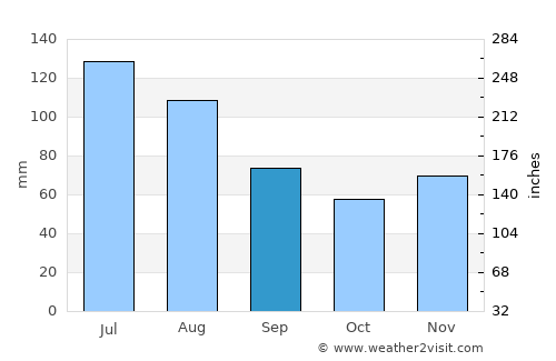 Sierning average rain in September