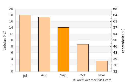 Sierning average temperature in September