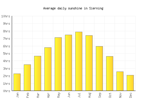 Sierning average daily sunshine chart