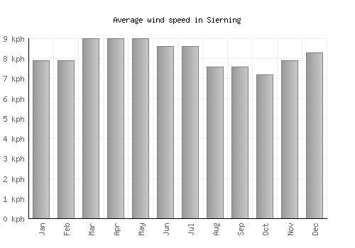Sierning average winspeed by month (km/h)