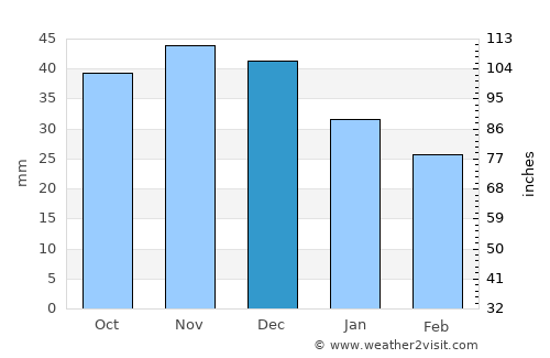 Sierpc average rain in December