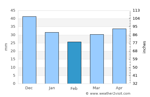 Sierpc average rain in February