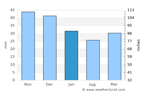 Sierpc average rain in January