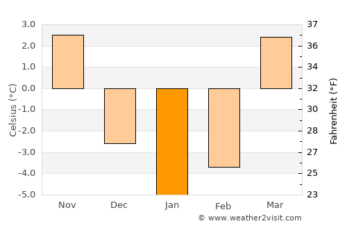 Sierpc average temperature in January