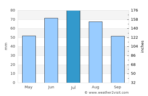 Sierpc average rain in July