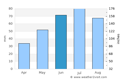 Sierpc average rain in June