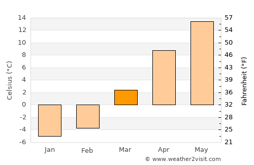 Sierpc average temperature in March