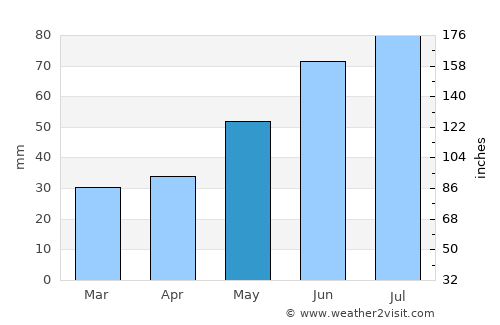 Sierpc average rain in May