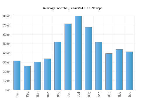 Sierpc monthly rainfall chart (mm)