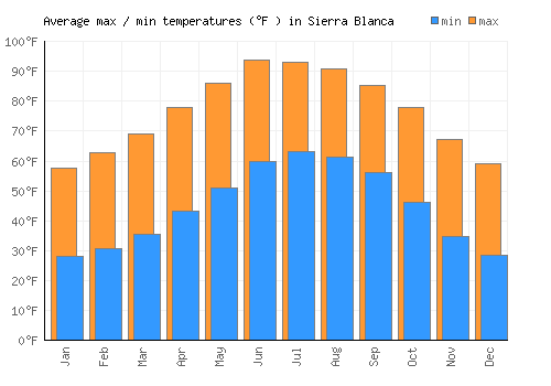 Sierra Blanca average minimum / maximum temperatures (Fahrenheit)