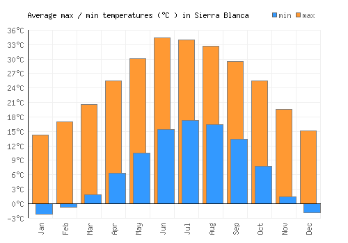 Sierra Blanca average minimum / maximum temperatures (Celsius)