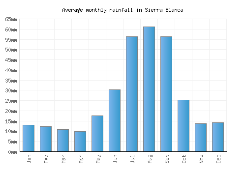 Sierra Blanca monthly rainfall chart (mm)