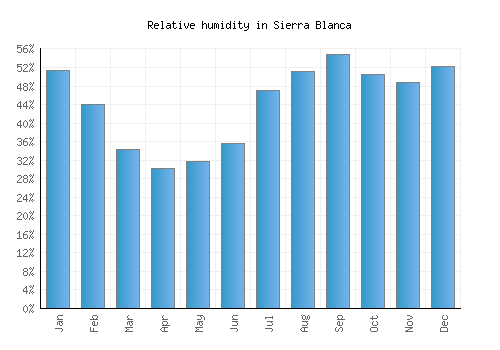 Sierra Blanca relative humidity averages