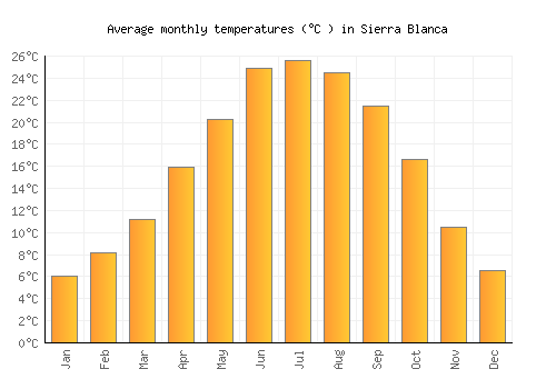Sierra Blanca average temperature chart (Celsius)
