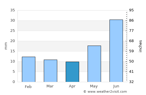 Sierra Blanca average rain in April