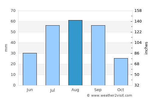 Sierra Blanca average rain in August