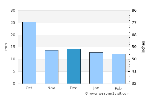 Sierra Blanca average rain in December