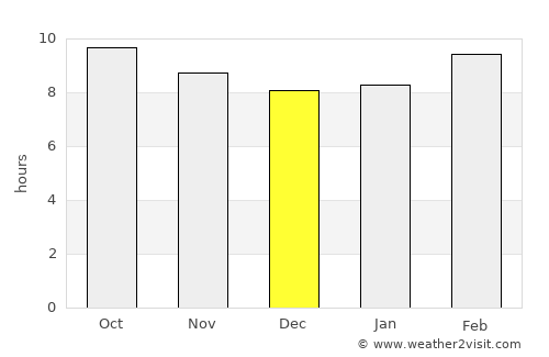 Sierra Blanca average rain in December