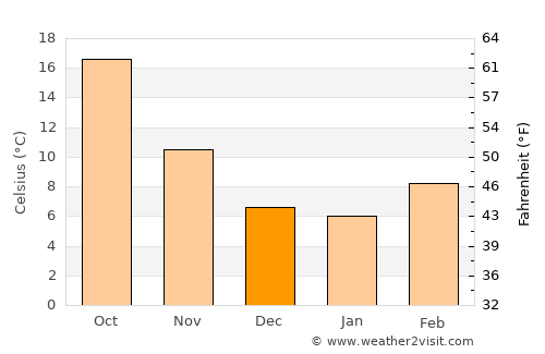Sierra Blanca average temperature in December