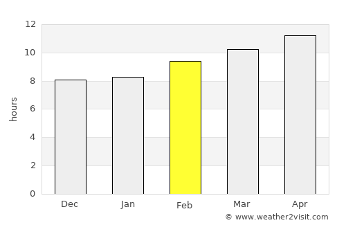 Sierra Blanca average rain in February