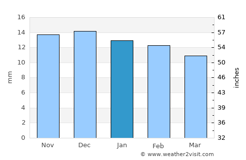 Sierra Blanca average rain in January