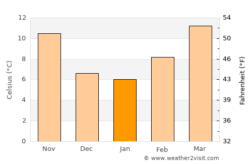 Sierra Blanca average temperature in January
