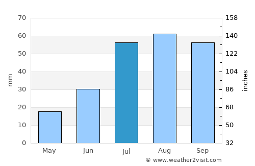Sierra Blanca average rain in July