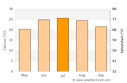 Sierra Blanca average temperature in July